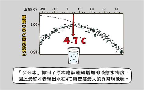 水 四度|为什么水在4℃时密度最大